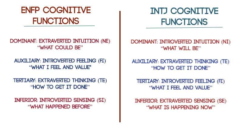 Intj Compatibility Chart