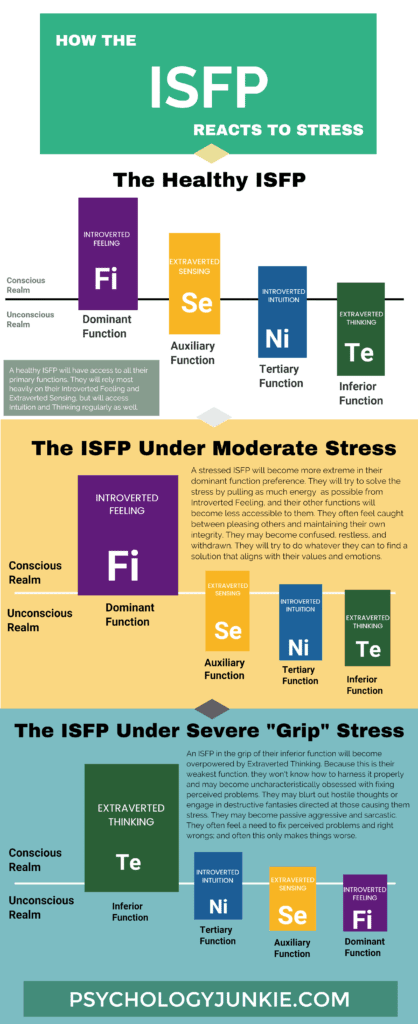 ISFP Stress