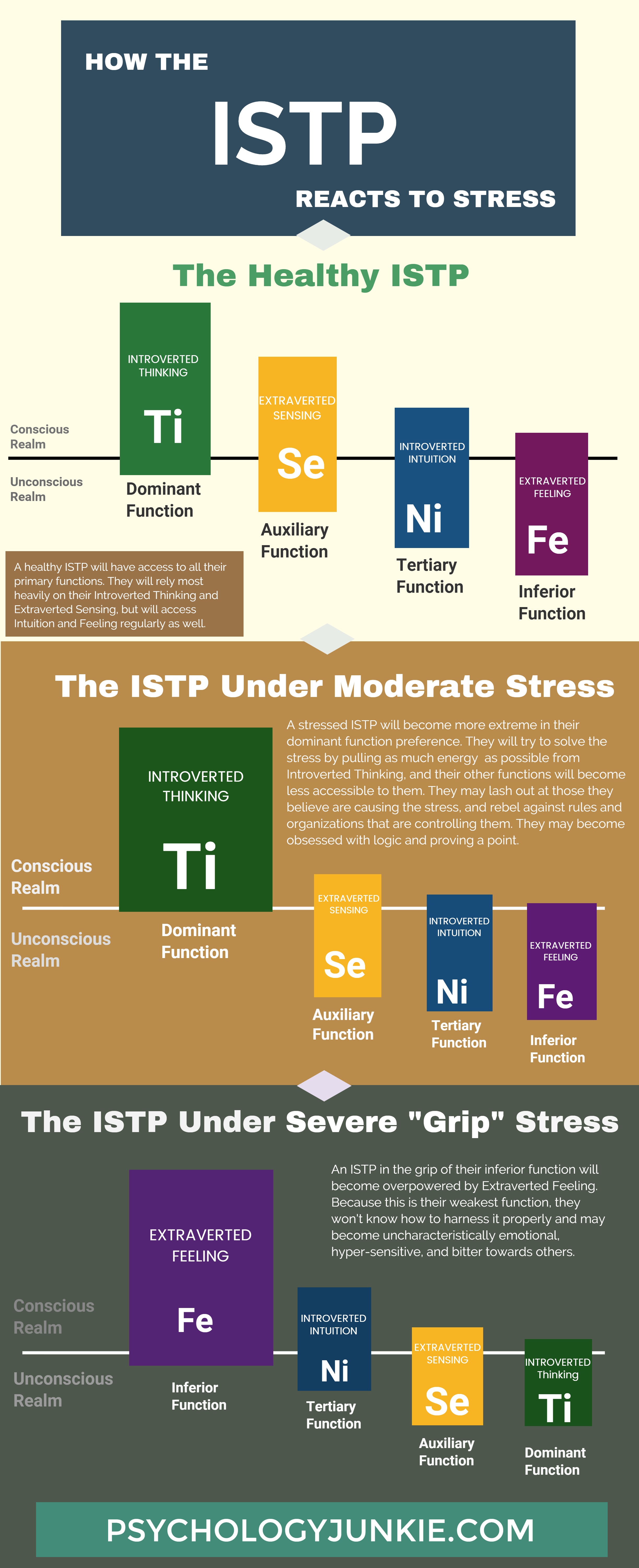 istp