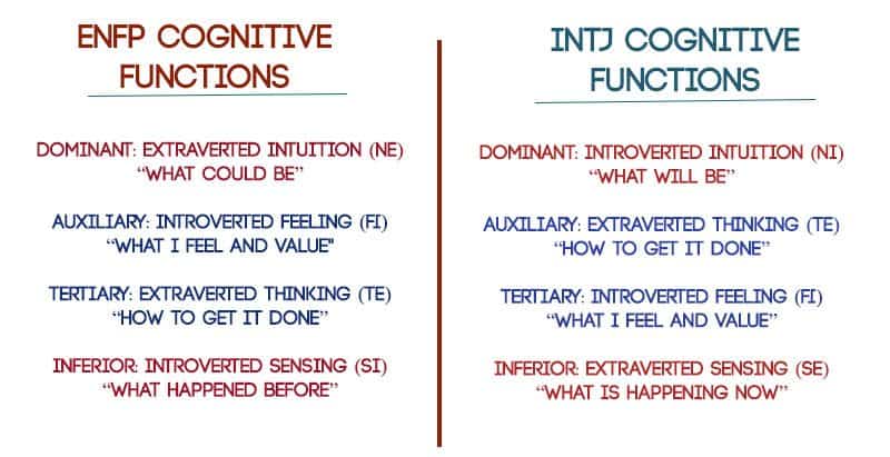 ENFP INTJ Cognitive Functions