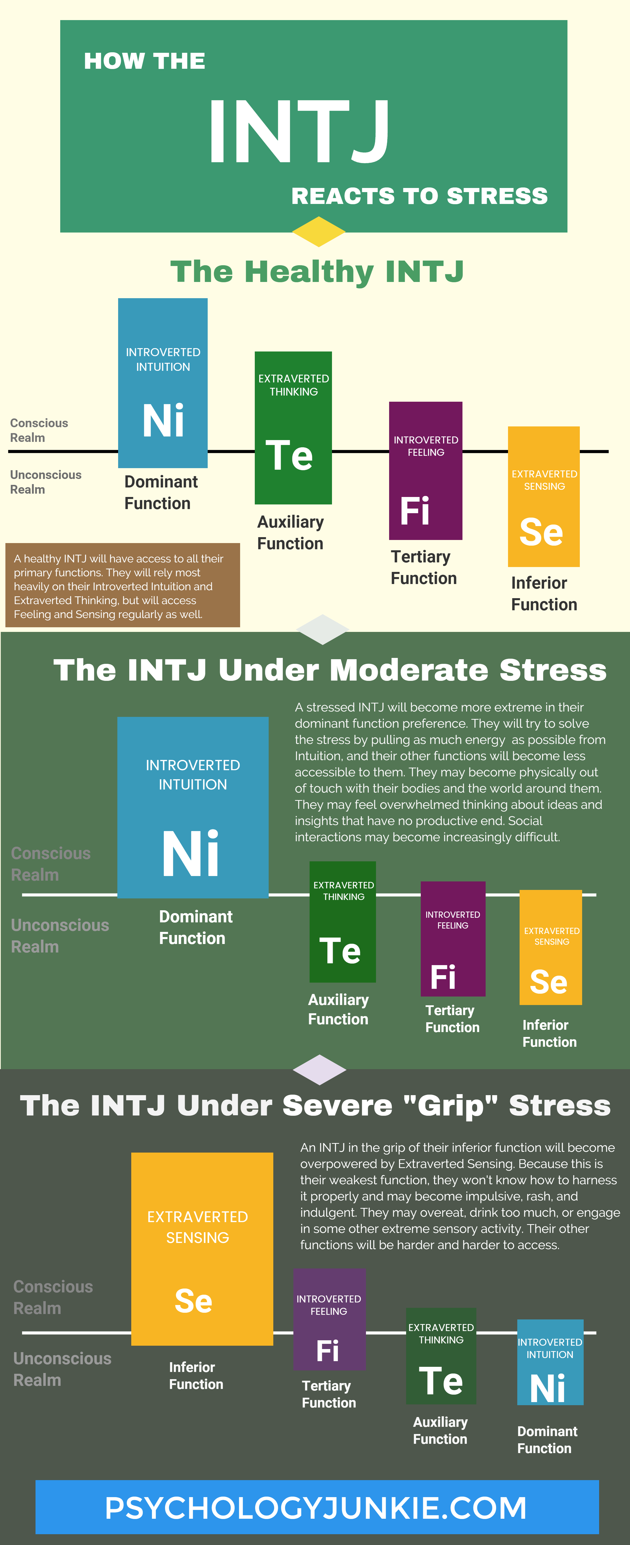 Discover how the #INTJ reacts to stress with this infographic!