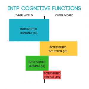 INTP cognitive functions