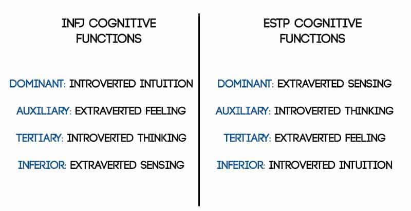 #INFJ #ESTP cognitive functions