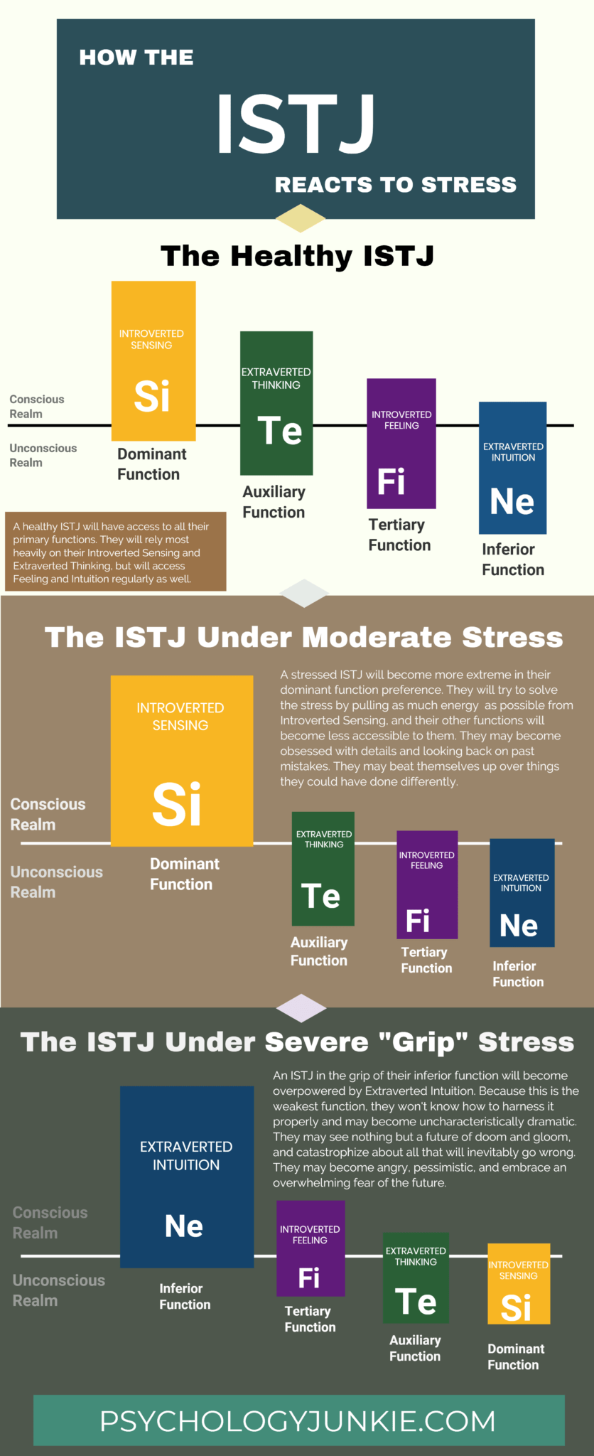 How do #ISTJs react to stress? Find out!