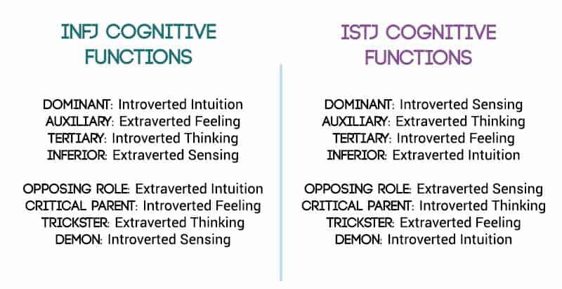 #INFJ #ISTJ cognitive functions