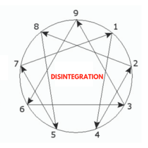 #enneagram disintegration