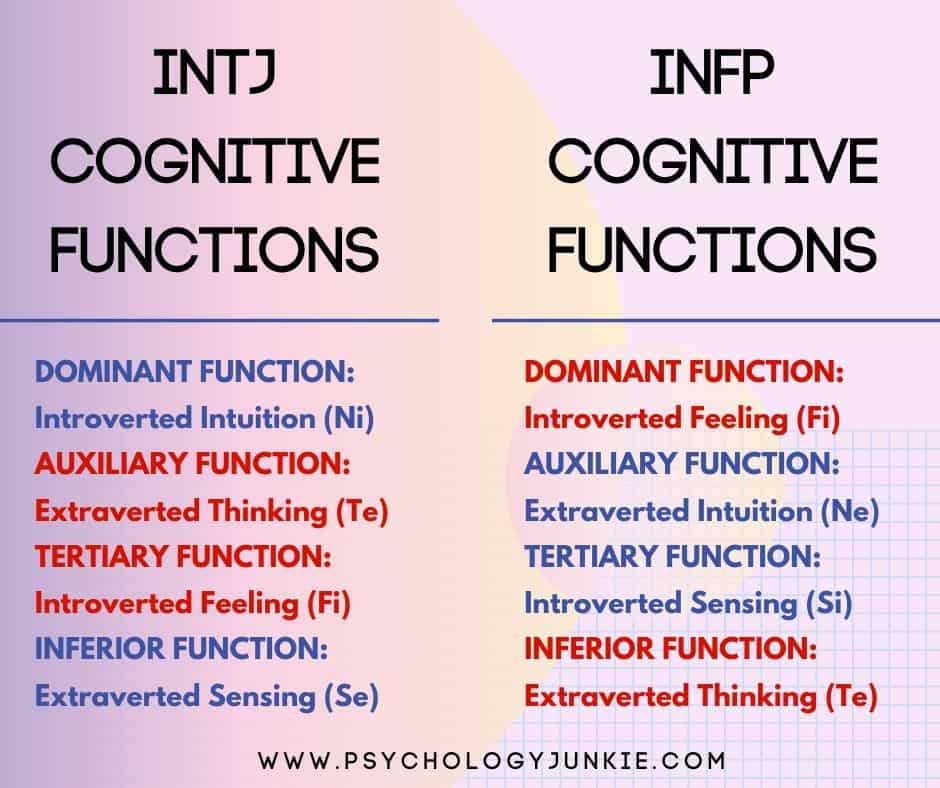 A comparative look at the cognitive functions between the #INFP and #INTJ