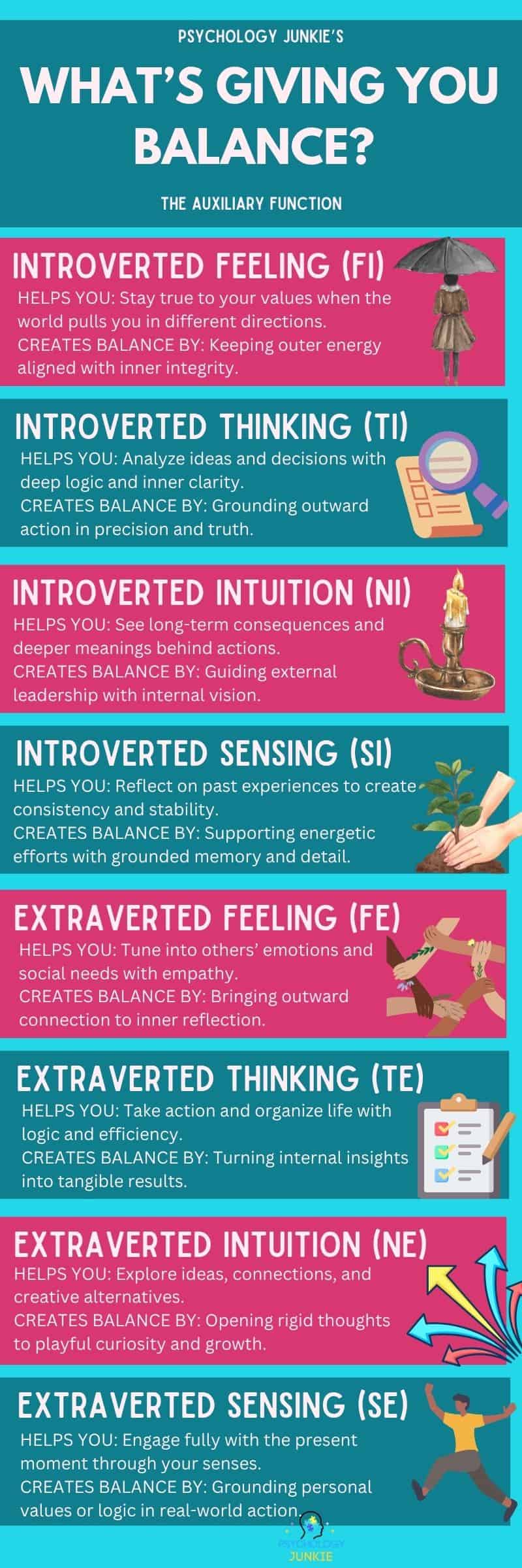 An infographic of the auxiliary function in MBTI theory