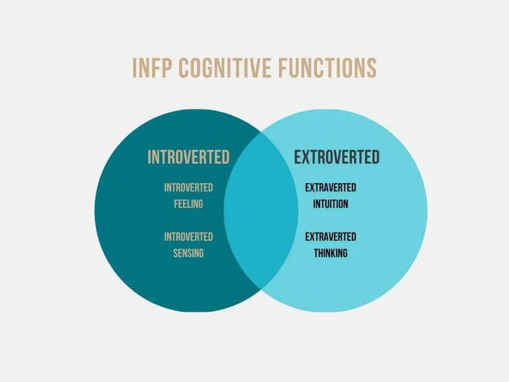 INFP introverted and extroverted cognitive functions