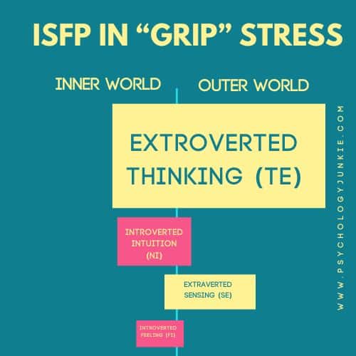 ISFP in grip stress