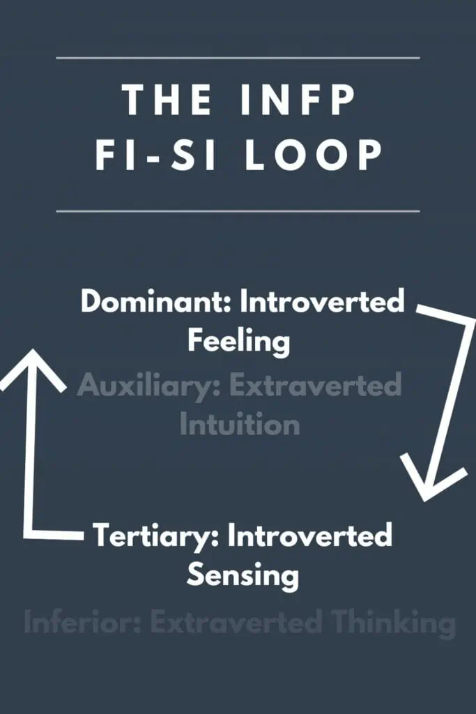 A graphic of the INFP's cognitive functions in a loop