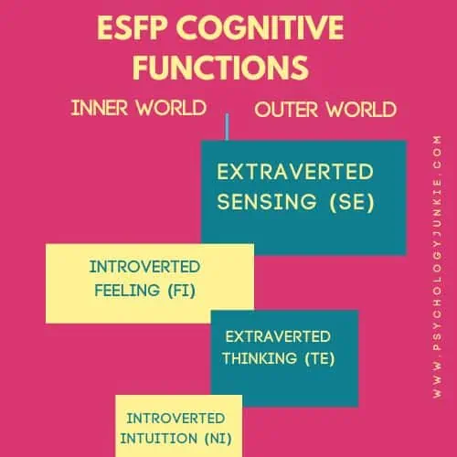 ESFP cognitive function stack: Extraverted Sensing, Introverted Feeling, Extraverted Thinking, Introverted Intuition