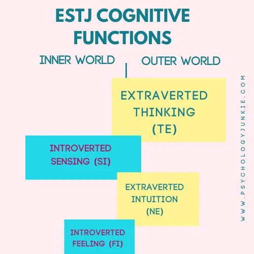 ESTJ cognitive functions: Extraverted Thinking, Introverted Sensing, Extraverted Intuition, Introverted Feeling