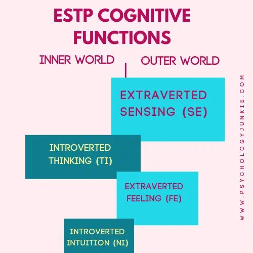ESTP cognitive function stack: Extraverted Sensing, Introverted Thinking, Extraverted Feeling, Introverted Intuition