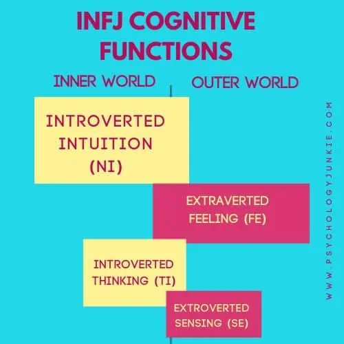 INFJ cognitive function stack: Introverted Intuition, Extraverted Feeling, Introverted Thinking, Extraverted Sensing