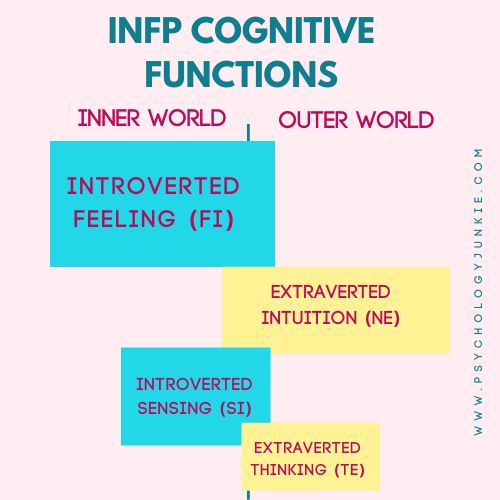 INFP cognitive function stack: Introverted Feeling, Extraverted Intuition, Introverted Sensing, Extraverted Thinking