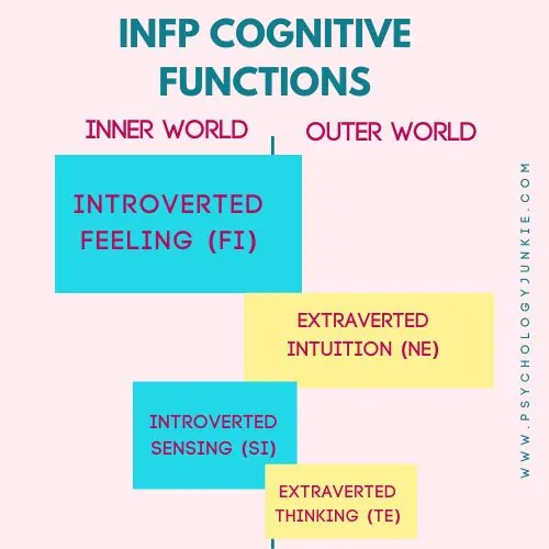 INFP cognitive function stack: Introverted Feeling, Extraverted Intuition, Introverted Sensing, Extraverted Thinking