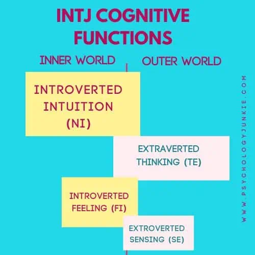 INTJ cognitive function stack: Introverted Intuition, Extraverted Thinking, Introverted Feeling, Extraverted Sensing