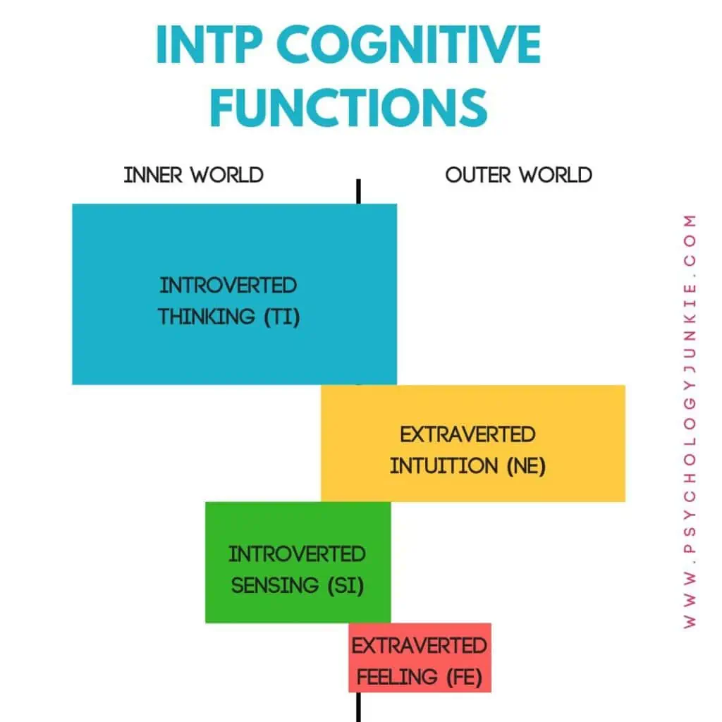 INTP cognitive function stack: Introverted Thinking, Extraverted Intuition, Introverted Sensing, Extraverted Feeling