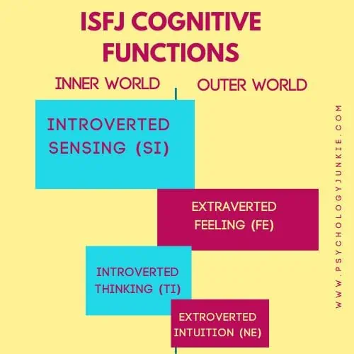 ISFJ cognitive function stack: Introverted Sensing, Extraverted Feeling, Introverted Thinking, Extraverted Intuition
