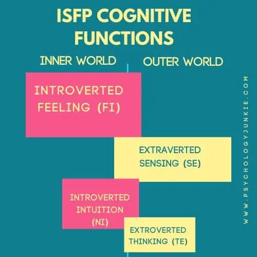 ISFP cognitive function stack: Introverted Feeling, Extraverted Sensing, Introverted Intuition, Extraverted Thinking