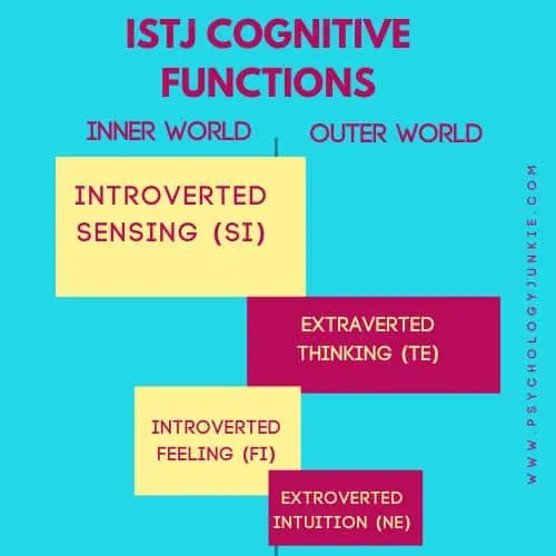 ISTJ cognitive function stack: Introverted Sensing, Extraverted Thinking, Introverted Feeling, Extraverted Intuition