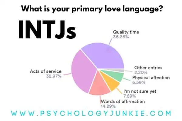 INTJ Love Languages