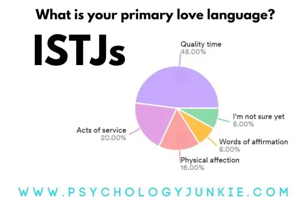 The ISTJ's Love Languages