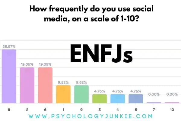 ENFJ frequency of social media use