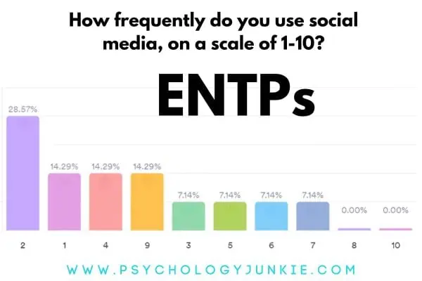 ENTP social media use
