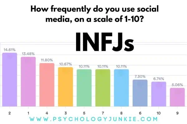 INFJ social media use