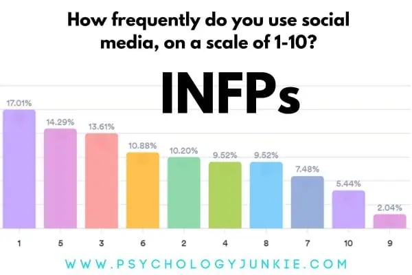 INFP social media use
