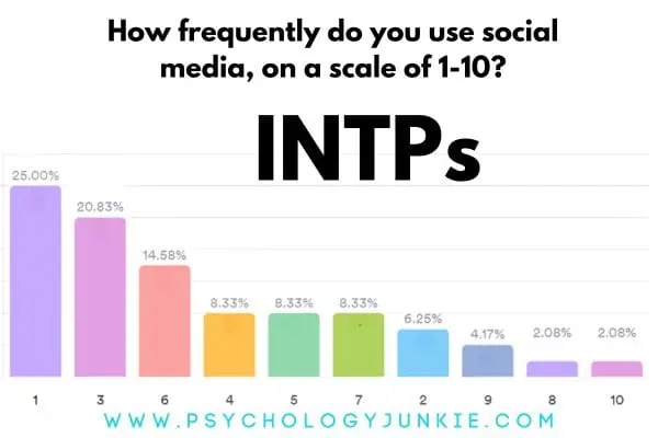 INTPs and social media use