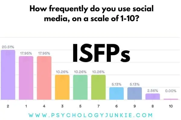 ISFP social media use