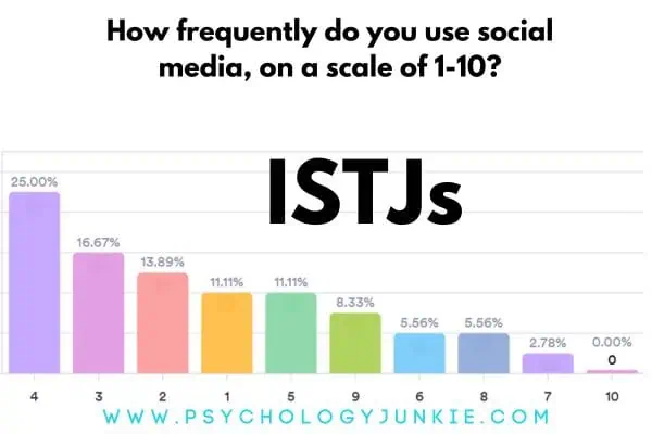 ISTJ social media use