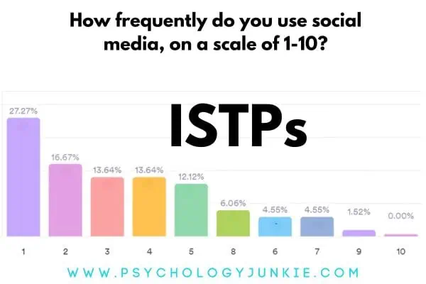 ISTP social media use