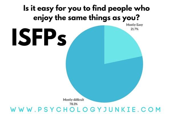 How easy is it for ISFPs to find friends?