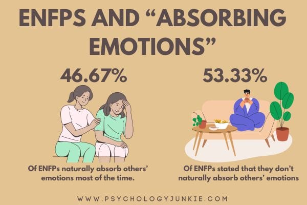 46.67% of ENFPs absorb others' emotions naturally
