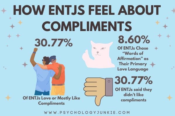 How ENTJs feel about compliments. 30.77% love them, 30.77% dislike them!