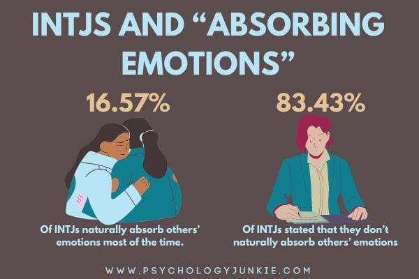 16.57% of INTJs absorb other people's emotions empathically