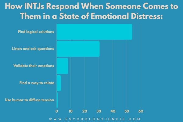 How INTJs comfort others