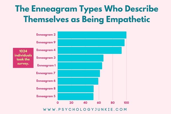 A graph of the most to least empathetic Enneagram types