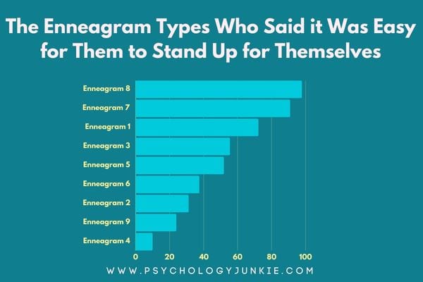A graph showing the assertiveness levels of each Enneagram type, based on the question "Do you find it easy to stand up for yourself?"