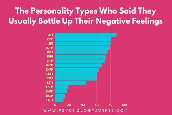 A chart showing the percentage of each Myers-Briggs personality type who said they always or often bottled up their negative feelings.