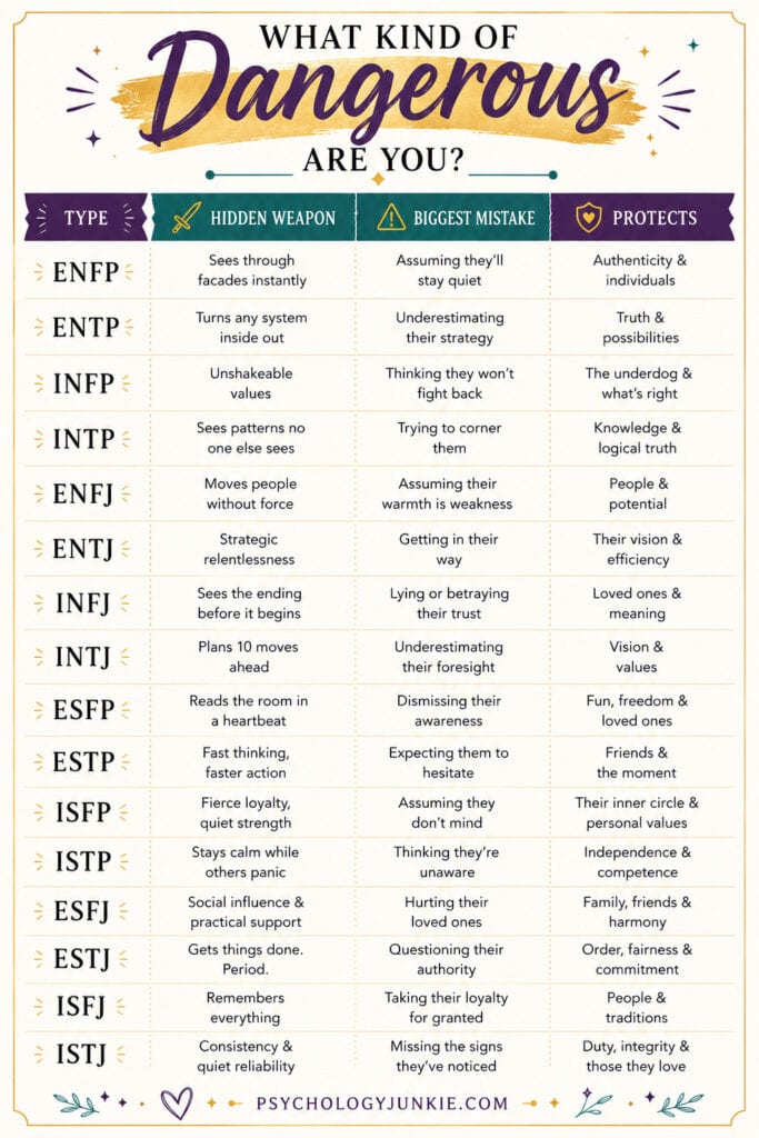 How each MBTI type gets dangerous infographic #MBTI #Personality