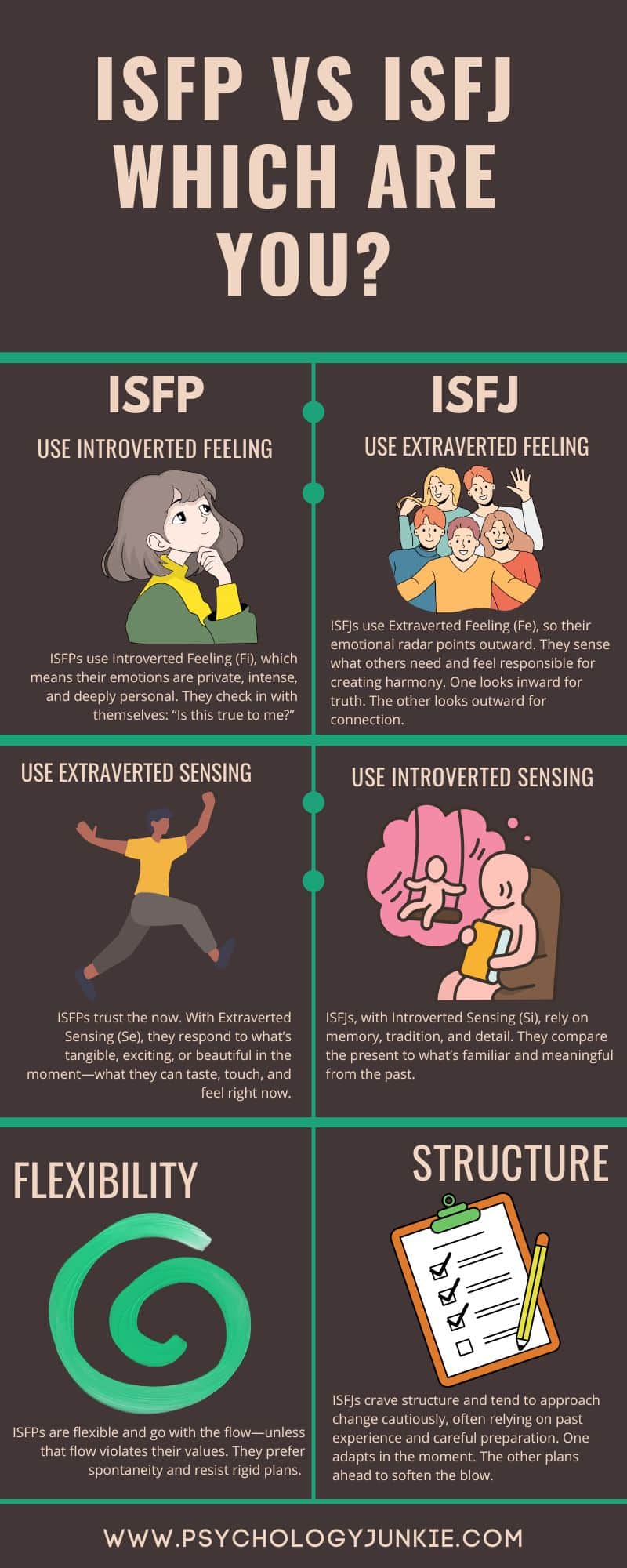 ISFP vs ISFJ infographic describing the differences