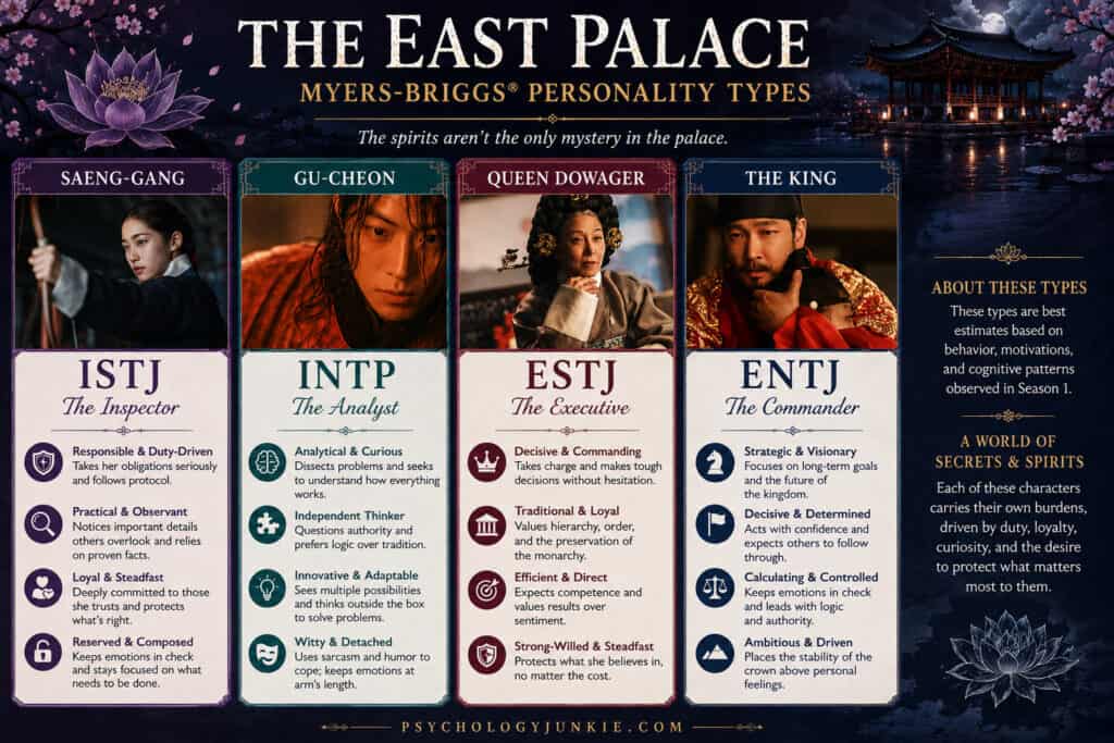 The East Palace MBTI Types infographic